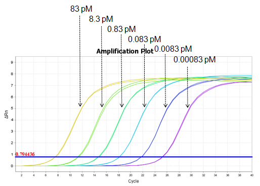 NGSquant™ Library qPCR Kit for Ion Torrent™